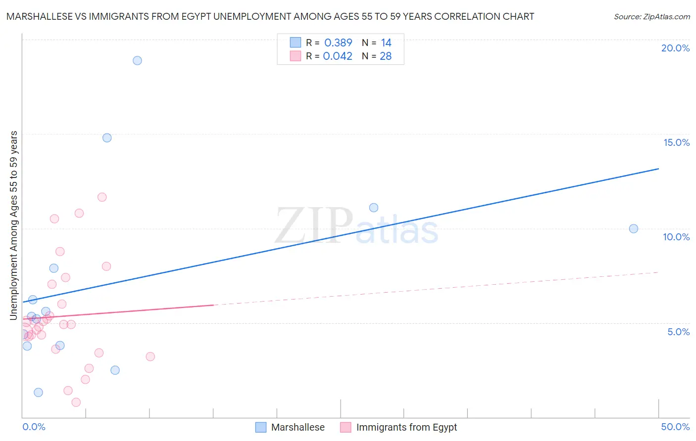 Marshallese vs Immigrants from Egypt Unemployment Among Ages 55 to 59 years