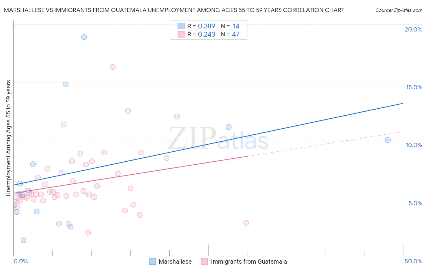 Marshallese vs Immigrants from Guatemala Unemployment Among Ages 55 to 59 years