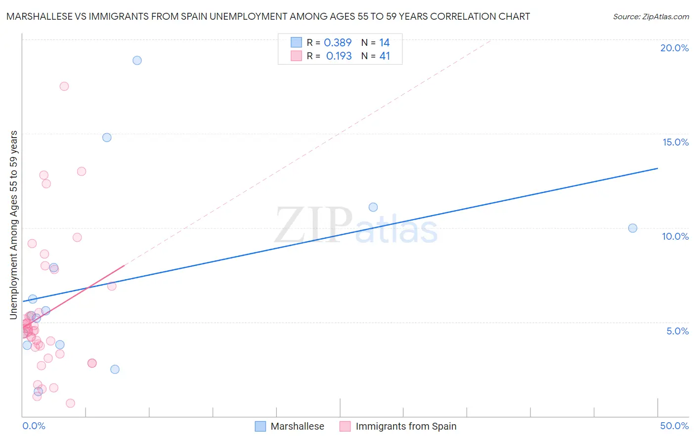 Marshallese vs Immigrants from Spain Unemployment Among Ages 55 to 59 years