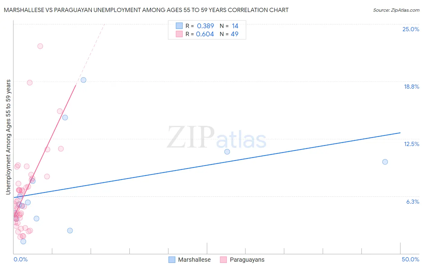 Marshallese vs Paraguayan Unemployment Among Ages 55 to 59 years