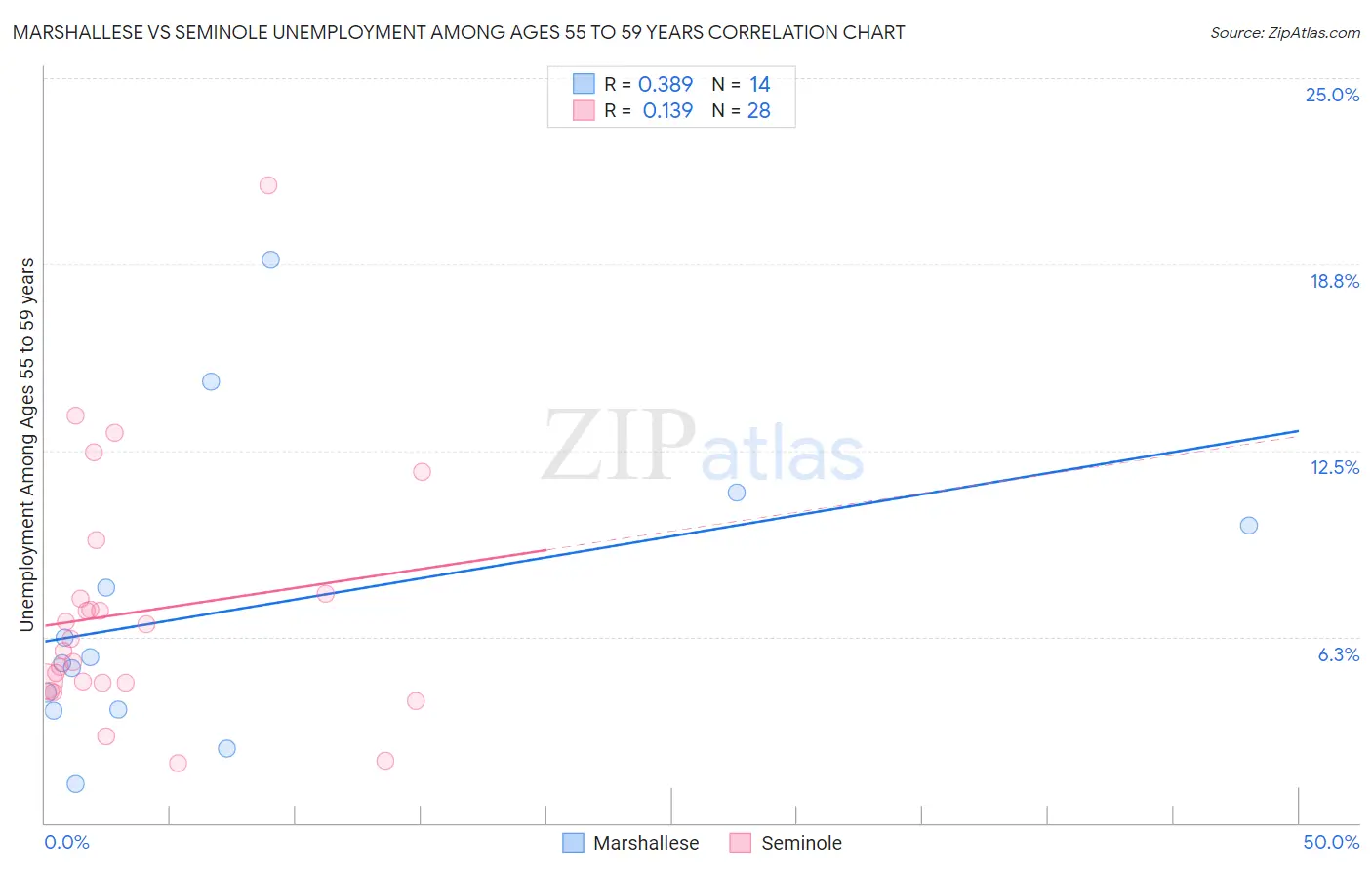 Marshallese vs Seminole Unemployment Among Ages 55 to 59 years