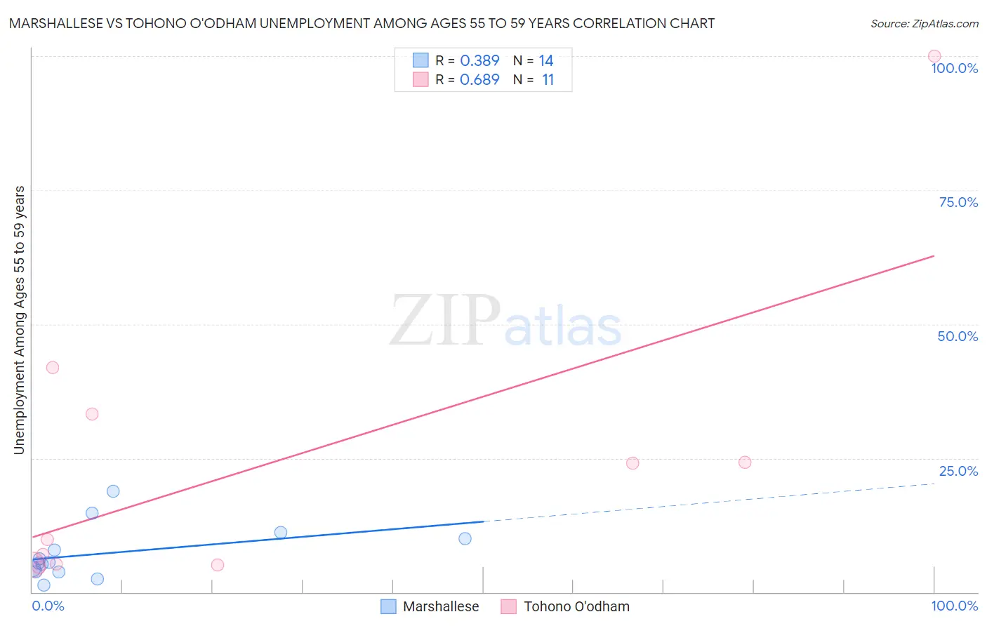 Marshallese vs Tohono O'odham Unemployment Among Ages 55 to 59 years