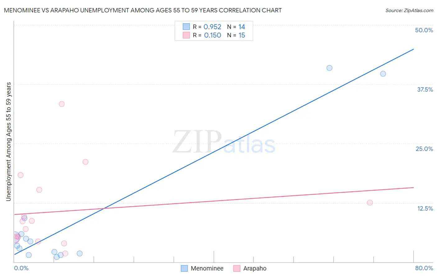 Menominee vs Arapaho Unemployment Among Ages 55 to 59 years