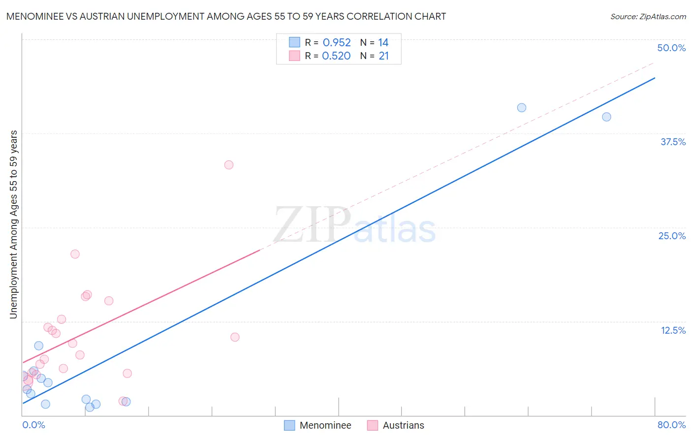 Menominee vs Austrian Unemployment Among Ages 55 to 59 years