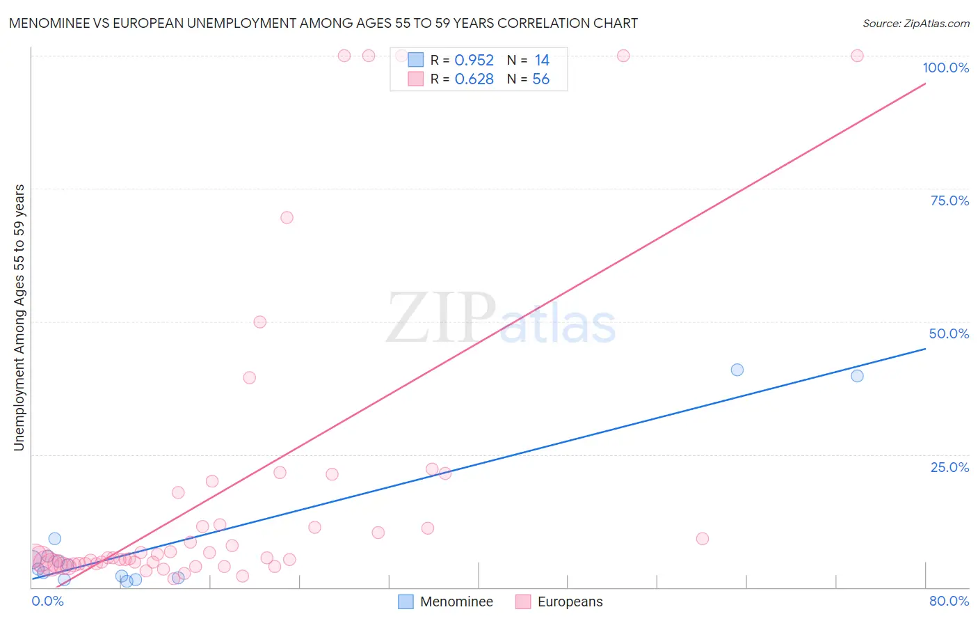 Menominee vs European Unemployment Among Ages 55 to 59 years