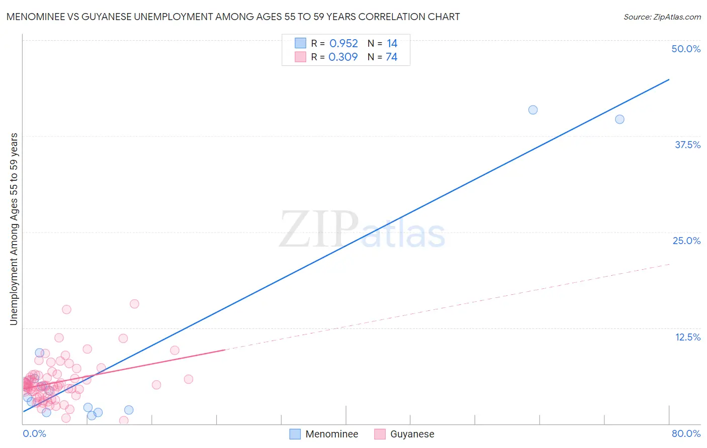 Menominee vs Guyanese Unemployment Among Ages 55 to 59 years