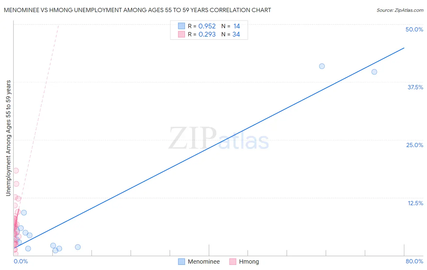 Menominee vs Hmong Unemployment Among Ages 55 to 59 years