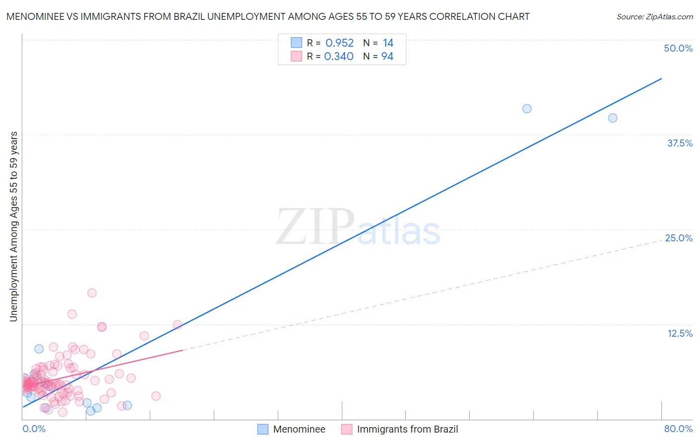 Menominee vs Immigrants from Brazil Unemployment Among Ages 55 to 59 years