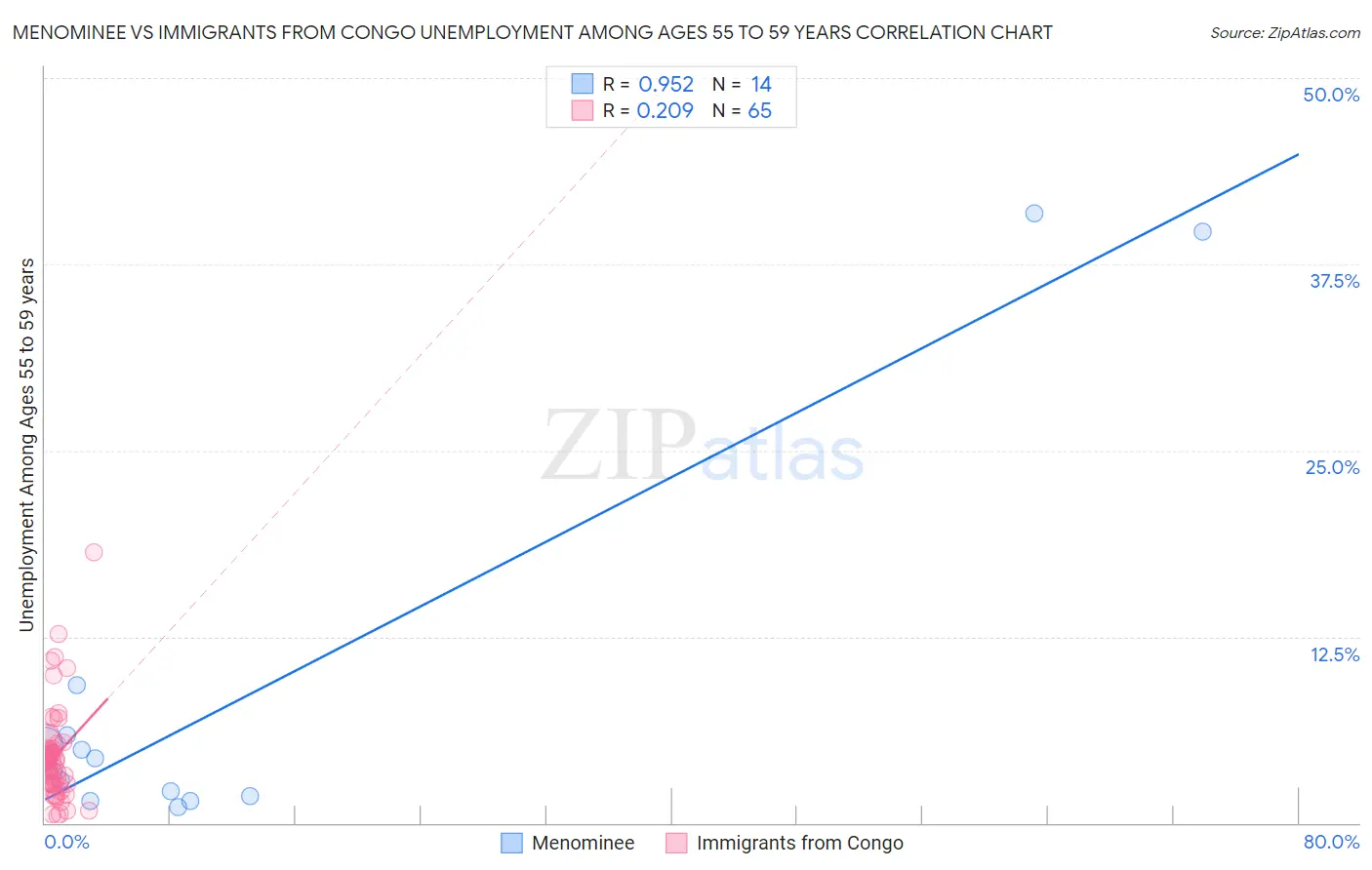 Menominee vs Immigrants from Congo Unemployment Among Ages 55 to 59 years