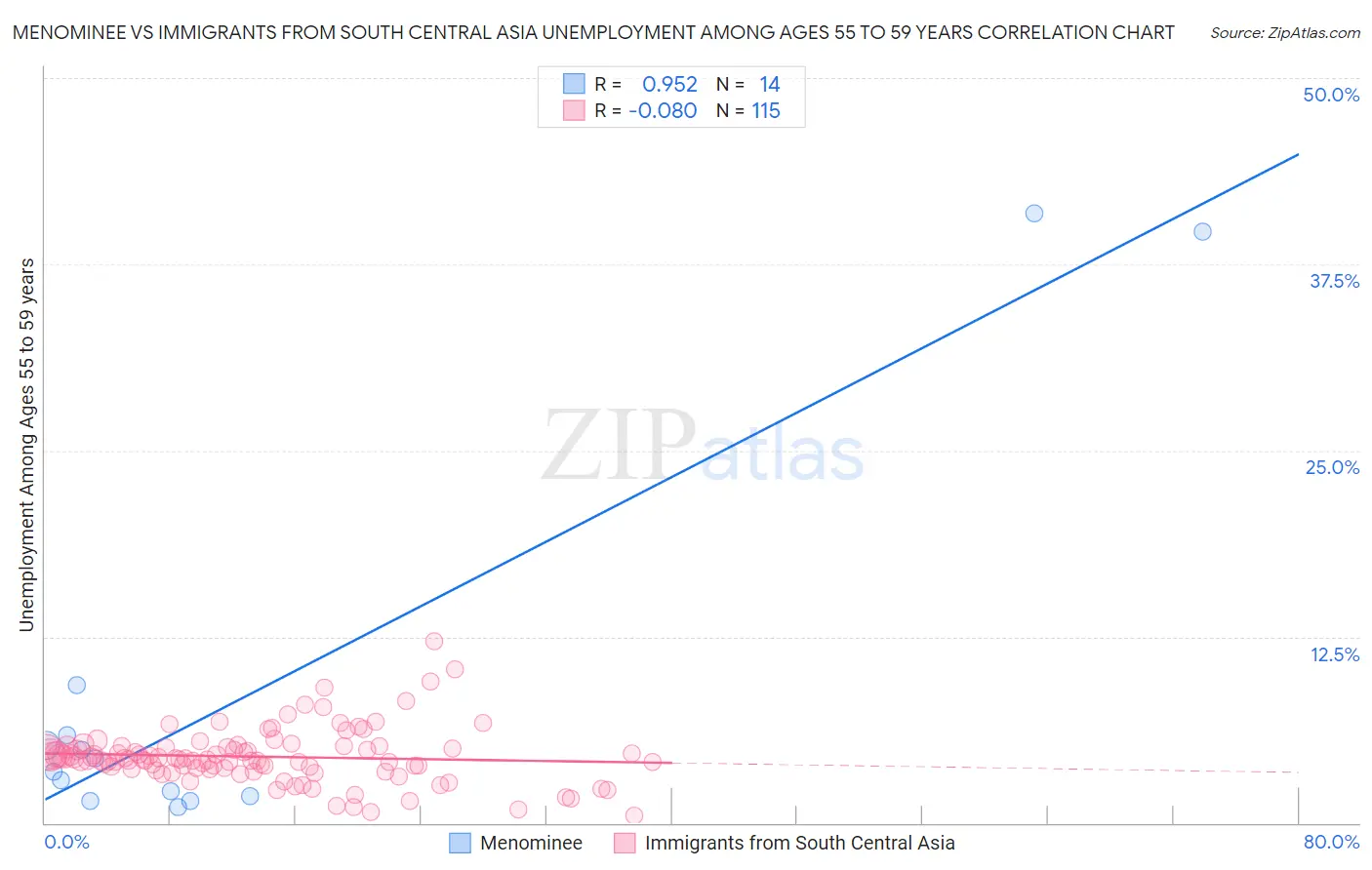 Menominee vs Immigrants from South Central Asia Unemployment Among Ages 55 to 59 years