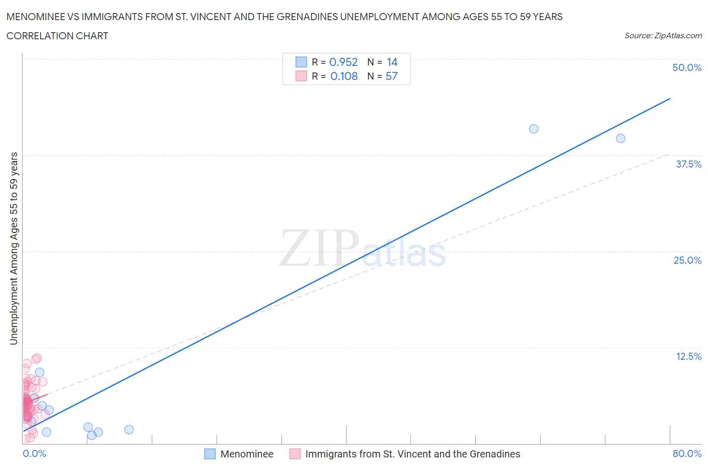 Menominee vs Immigrants from St. Vincent and the Grenadines Unemployment Among Ages 55 to 59 years