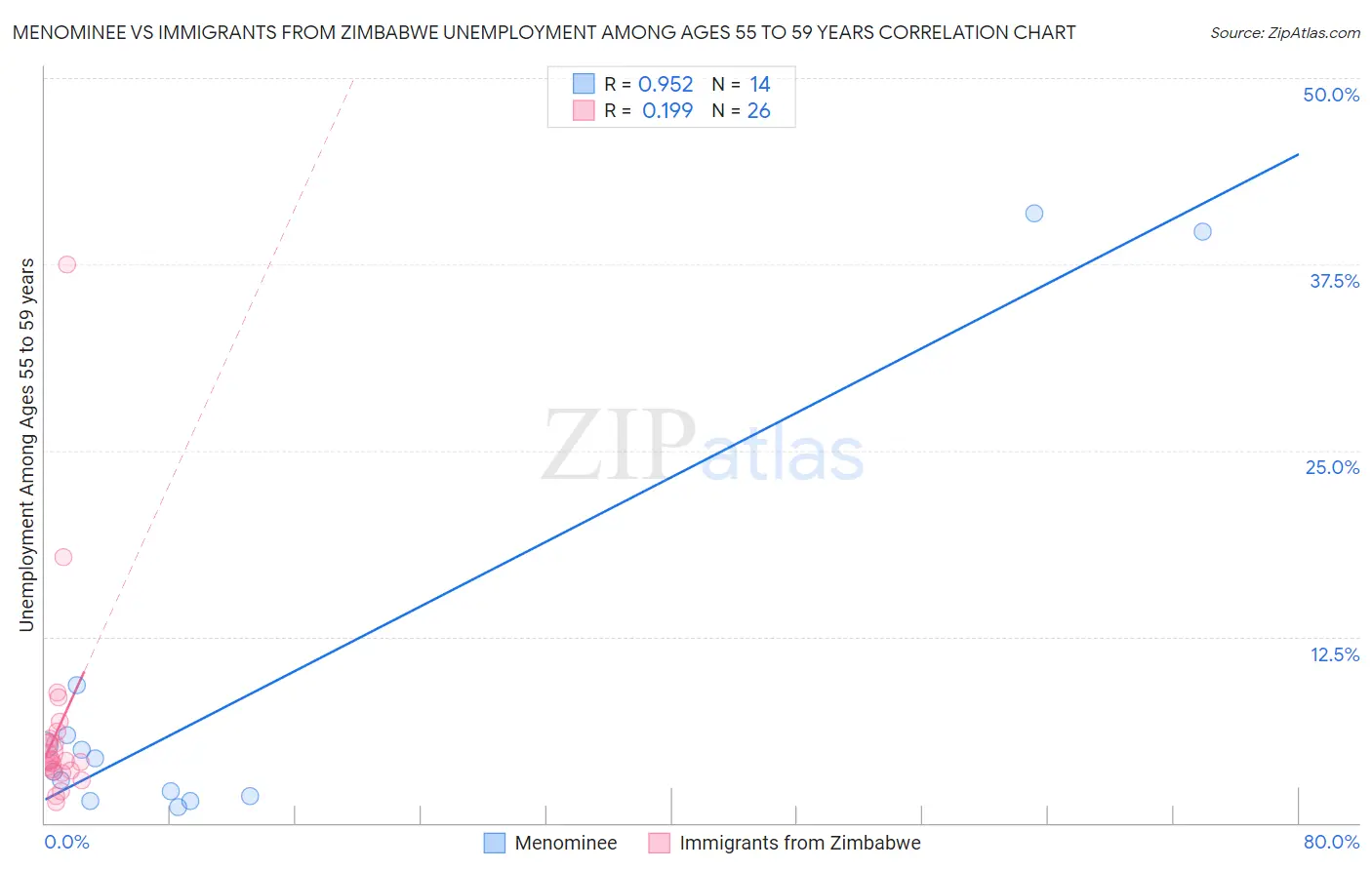 Menominee vs Immigrants from Zimbabwe Unemployment Among Ages 55 to 59 years