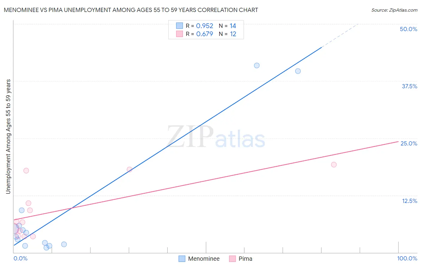 Menominee vs Pima Unemployment Among Ages 55 to 59 years