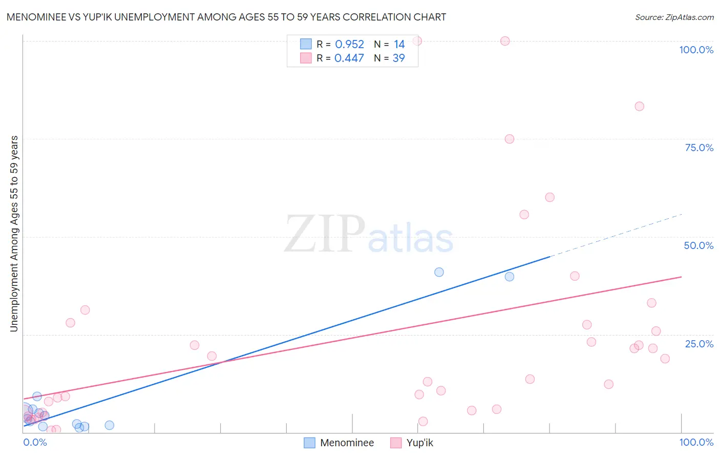 Menominee vs Yup'ik Unemployment Among Ages 55 to 59 years