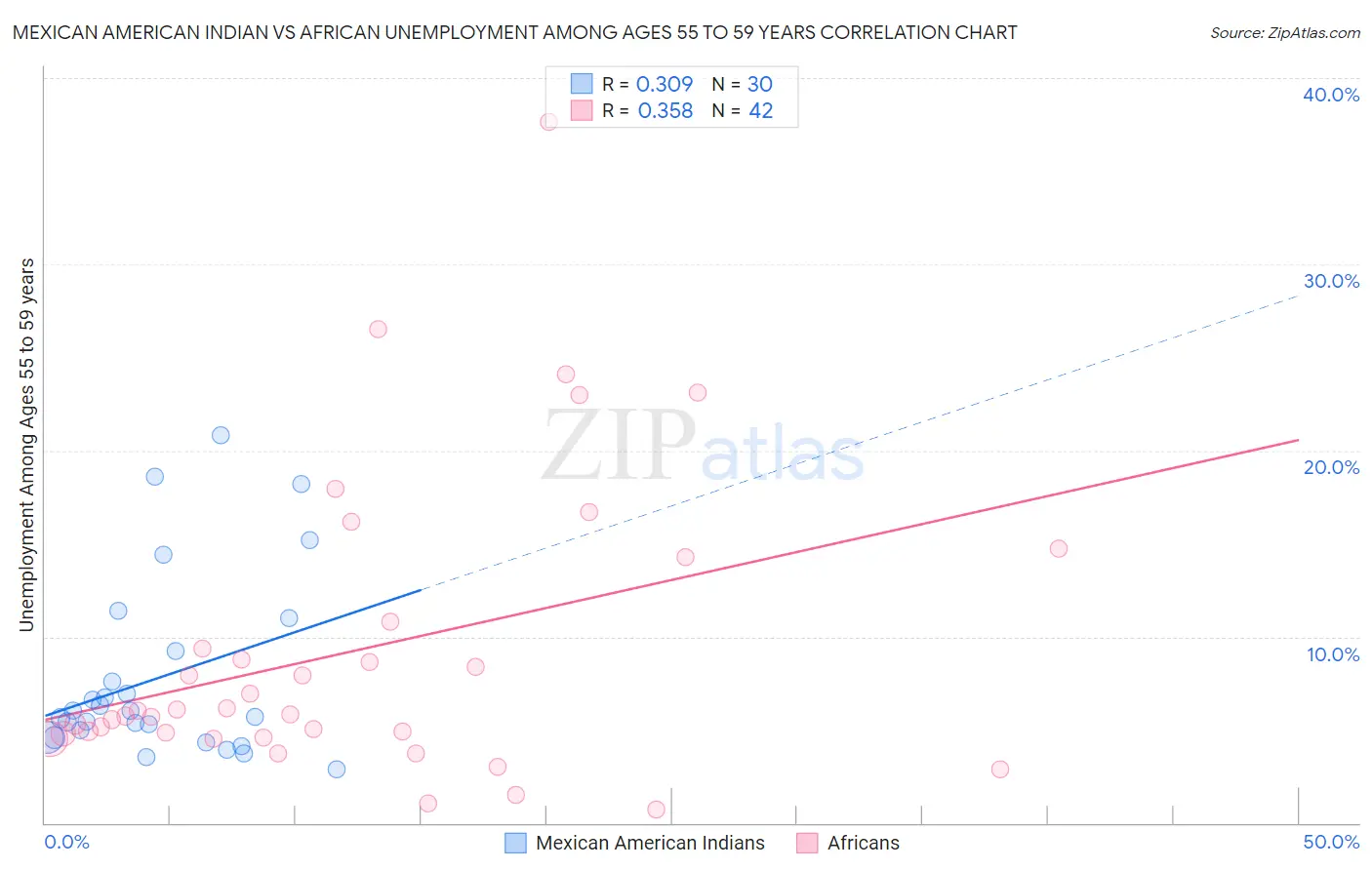 Mexican American Indian vs African Unemployment Among Ages 55 to 59 years