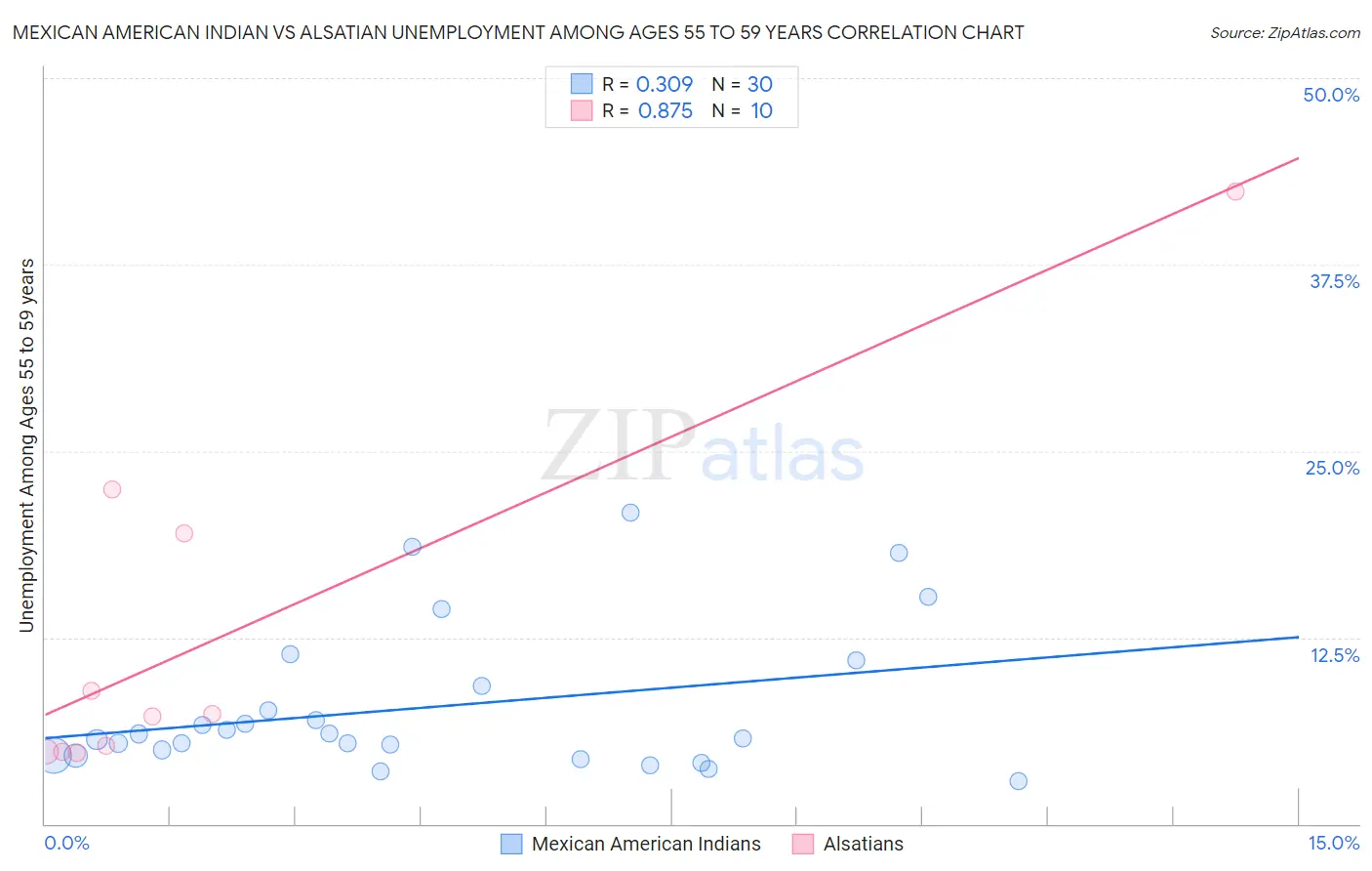 Mexican American Indian vs Alsatian Unemployment Among Ages 55 to 59 years