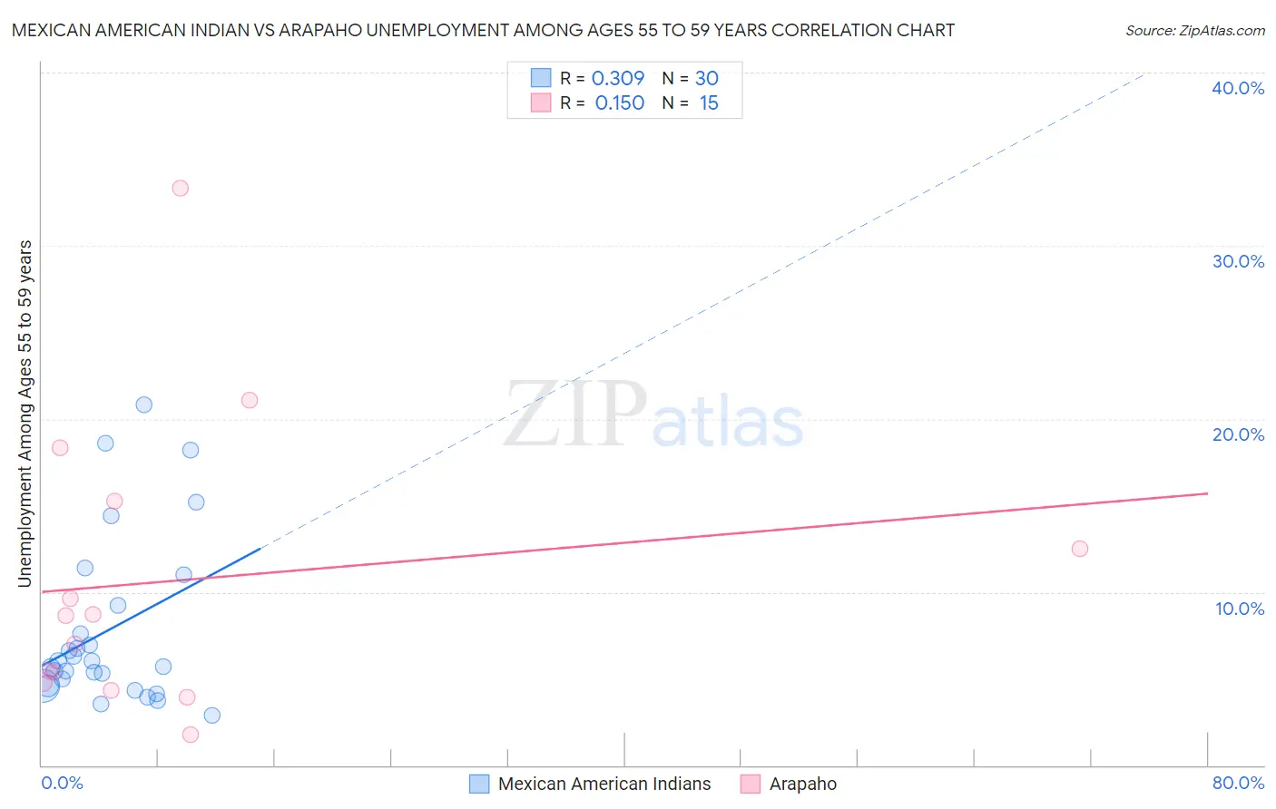 Mexican American Indian vs Arapaho Unemployment Among Ages 55 to 59 years