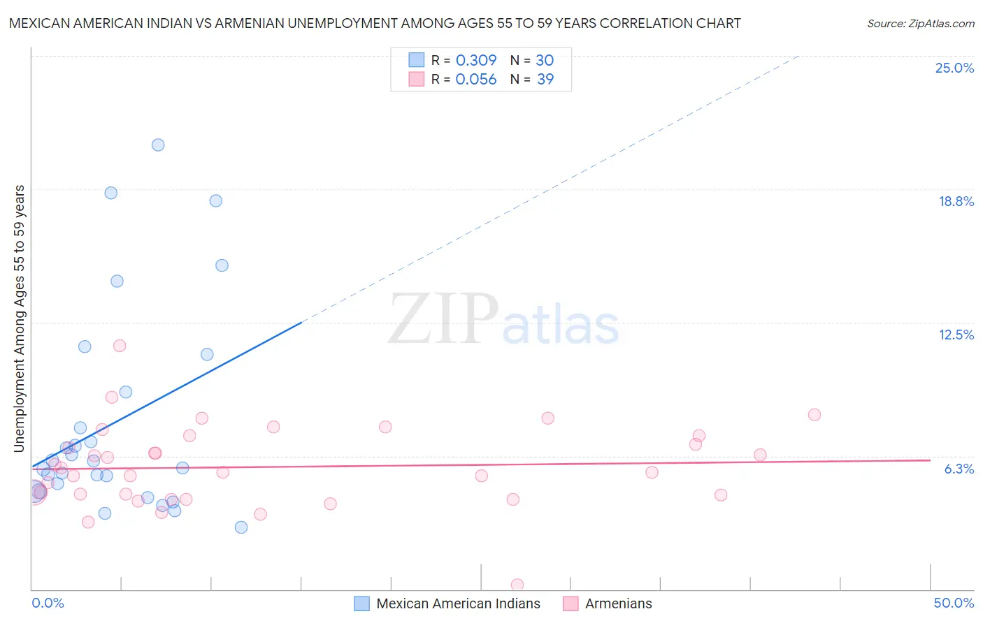 Mexican American Indian vs Armenian Unemployment Among Ages 55 to 59 years