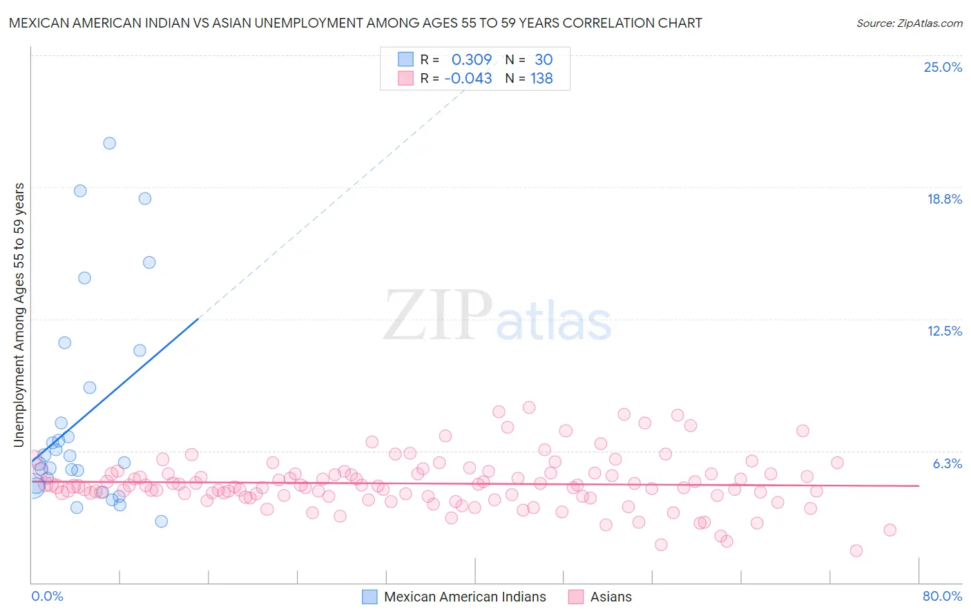 Mexican American Indian vs Asian Unemployment Among Ages 55 to 59 years