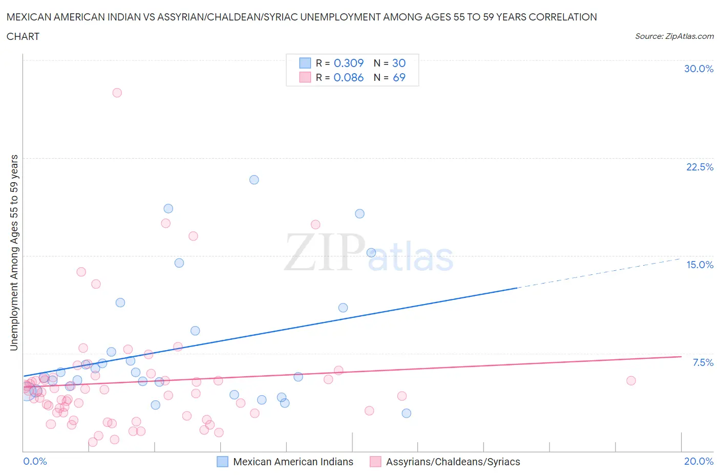 Mexican American Indian vs Assyrian/Chaldean/Syriac Unemployment Among Ages 55 to 59 years