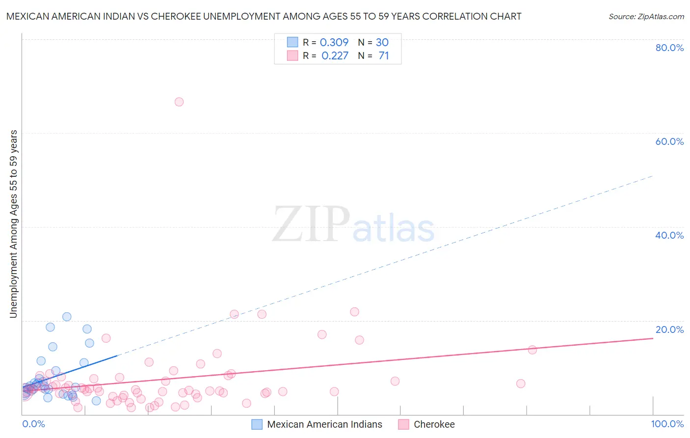 Mexican American Indian vs Cherokee Unemployment Among Ages 55 to 59 years