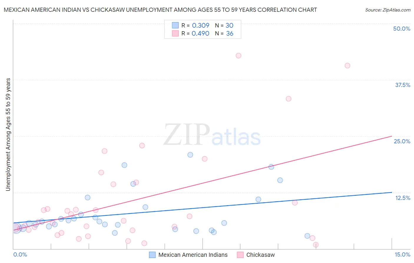 Mexican American Indian vs Chickasaw Unemployment Among Ages 55 to 59 years