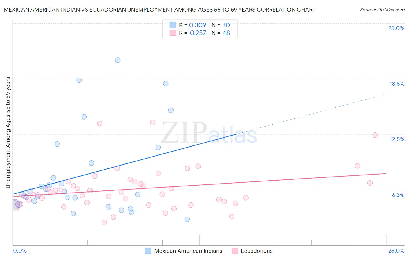 Mexican American Indian vs Ecuadorian Unemployment Among Ages 55 to 59 years