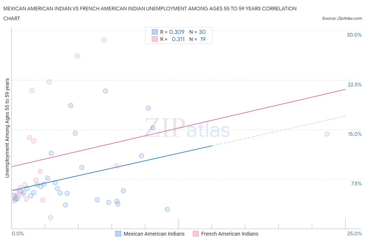 Mexican American Indian vs French American Indian Unemployment Among Ages 55 to 59 years