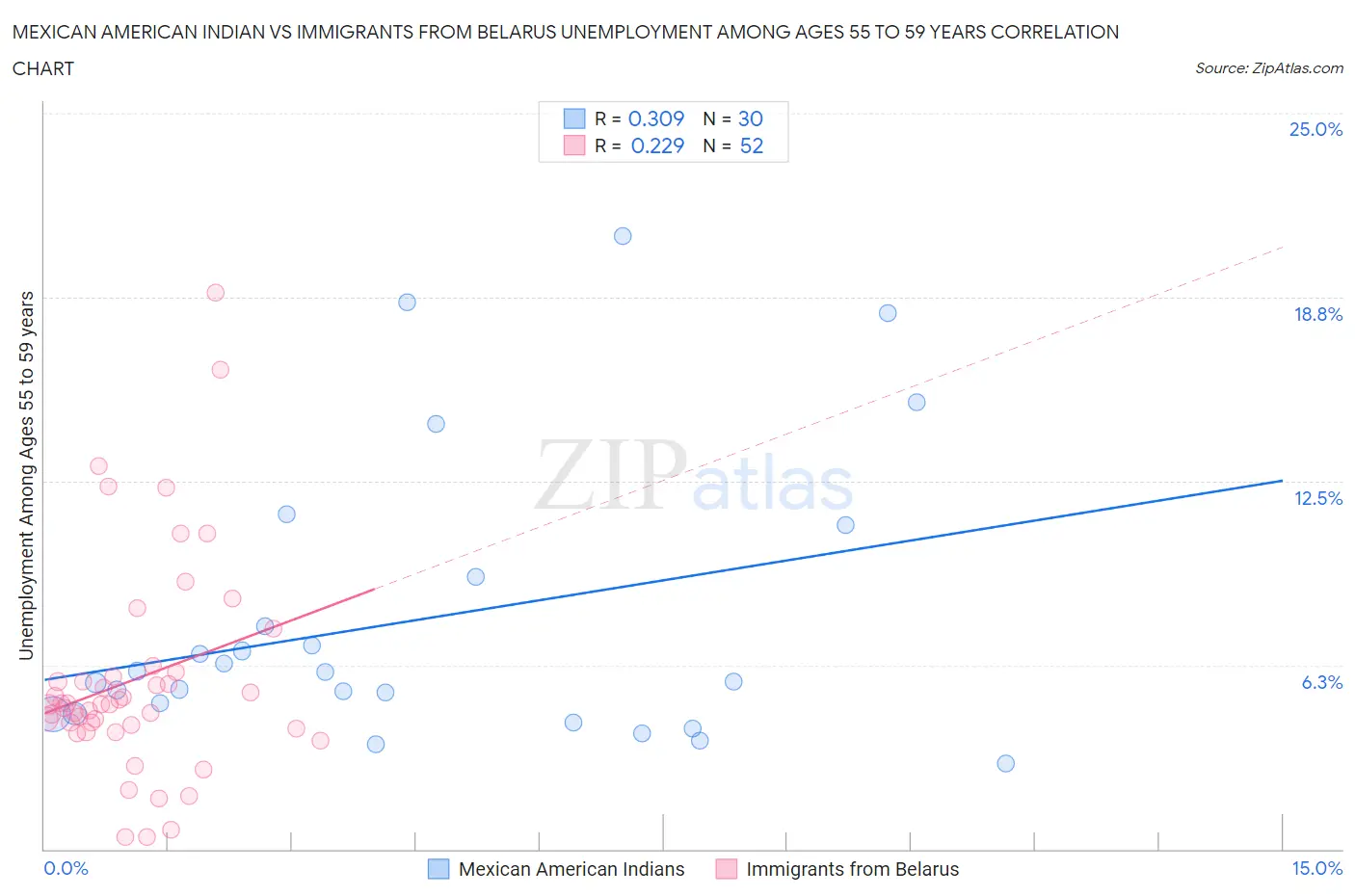 Mexican American Indian vs Immigrants from Belarus Unemployment Among Ages 55 to 59 years