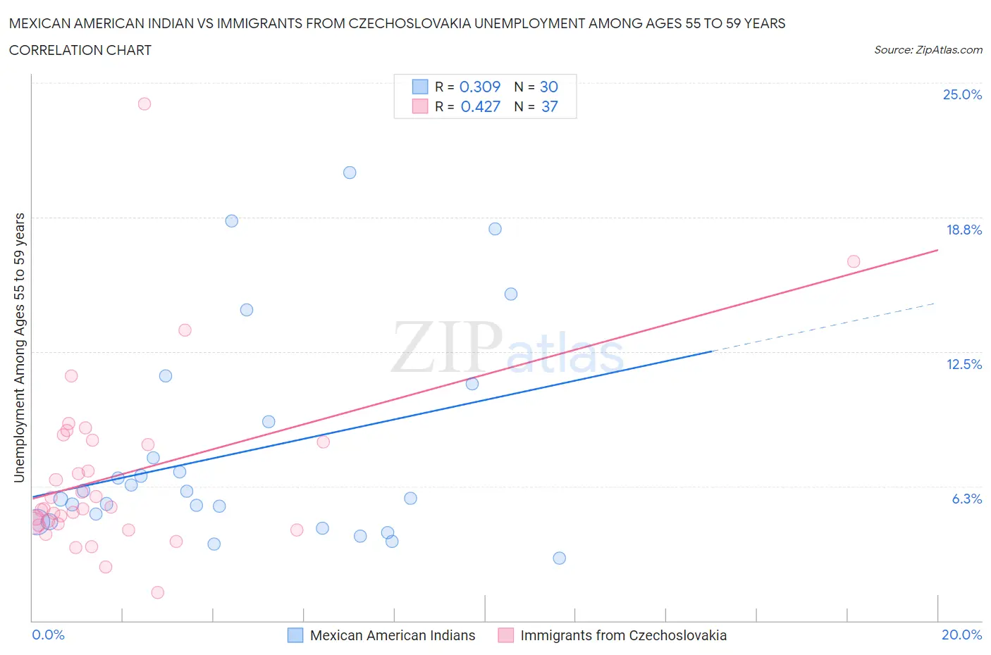 Mexican American Indian vs Immigrants from Czechoslovakia Unemployment Among Ages 55 to 59 years