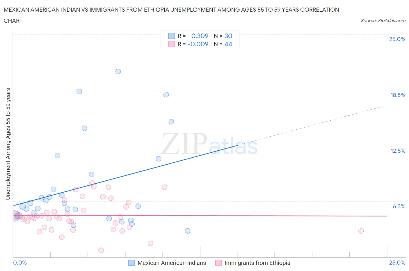 Mexican American Indian vs Immigrants from Ethiopia Unemployment Among Ages 55 to 59 years