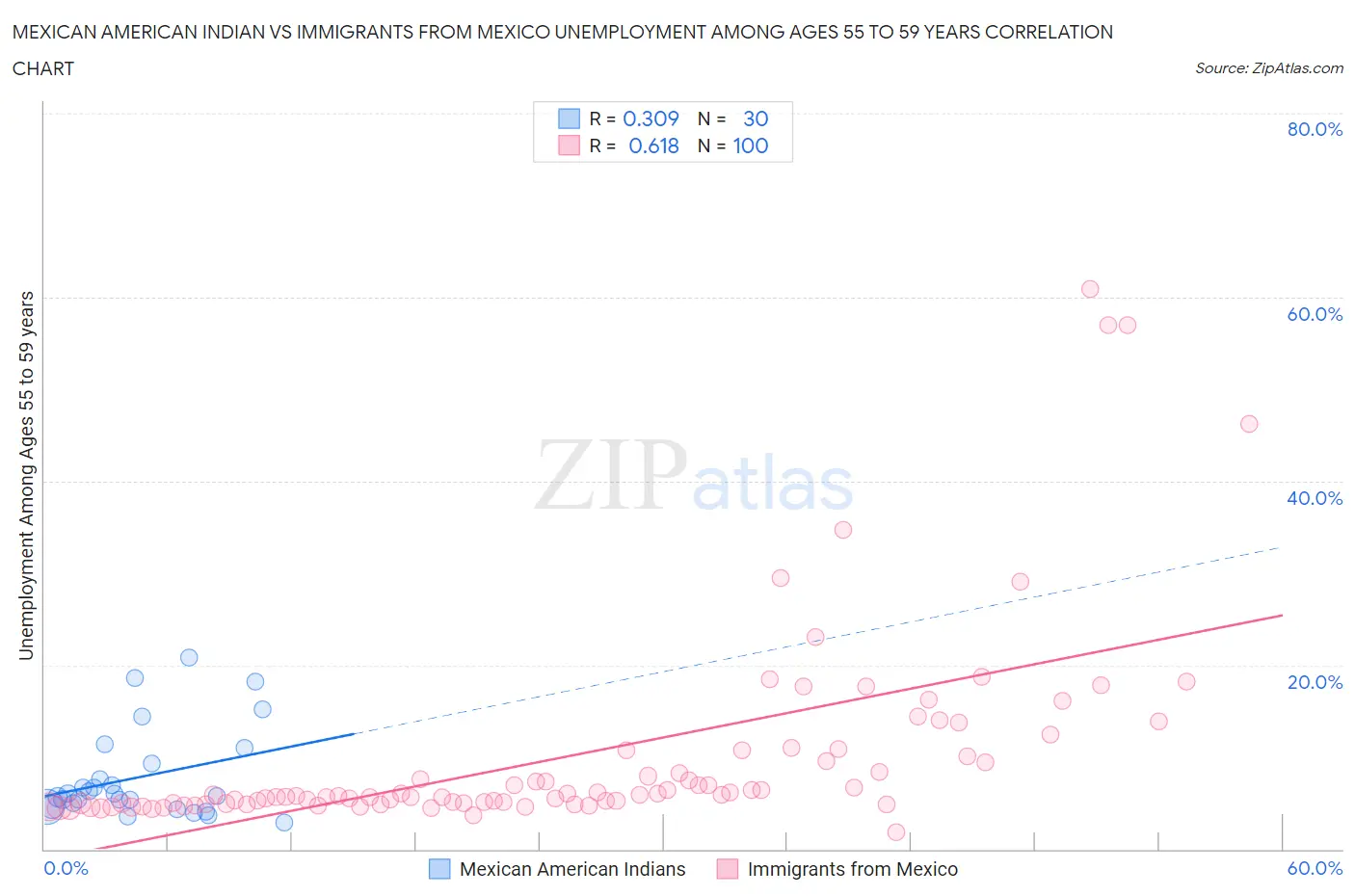 Mexican American Indian vs Immigrants from Mexico Unemployment Among Ages 55 to 59 years