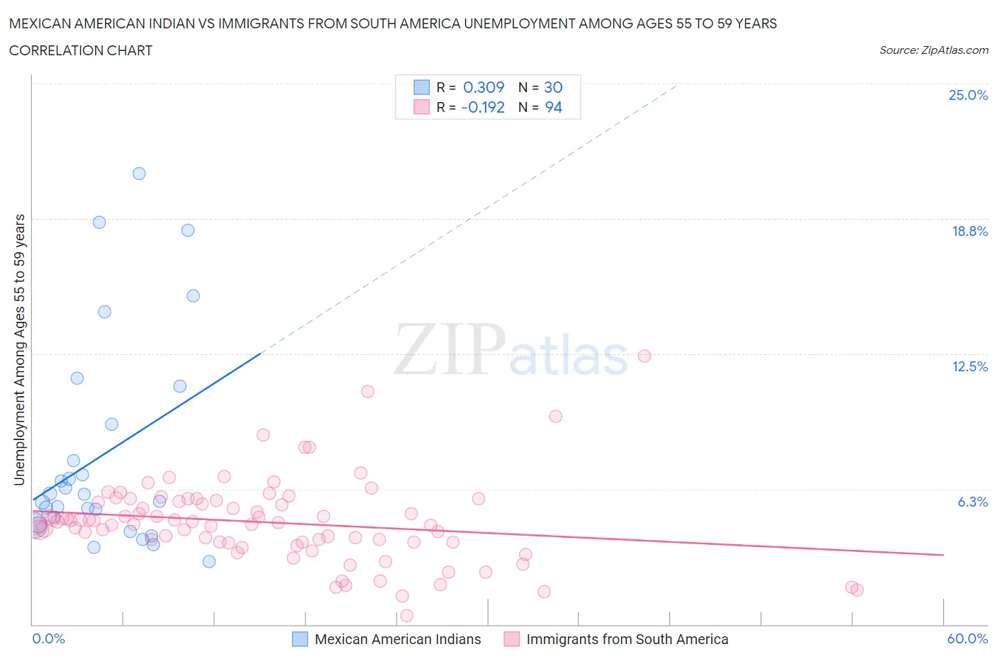 Mexican American Indian vs Immigrants from South America Unemployment Among Ages 55 to 59 years