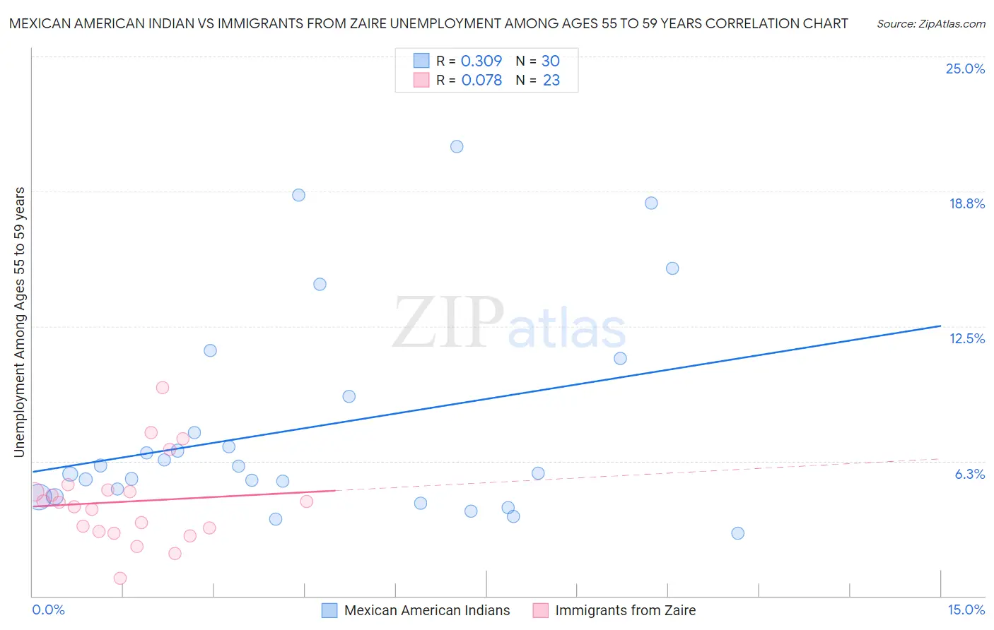 Mexican American Indian vs Immigrants from Zaire Unemployment Among Ages 55 to 59 years