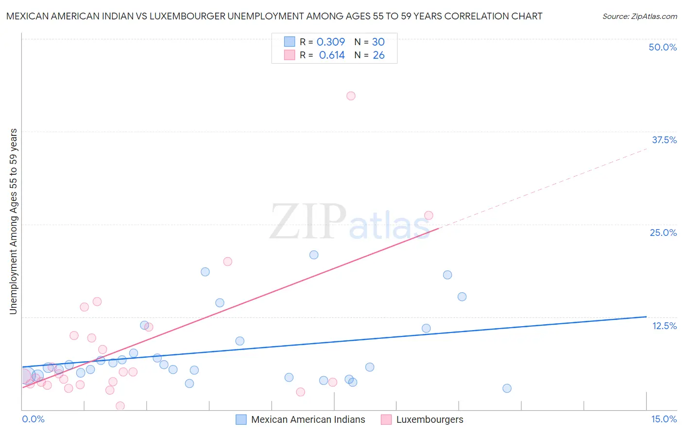 Mexican American Indian vs Luxembourger Unemployment Among Ages 55 to 59 years