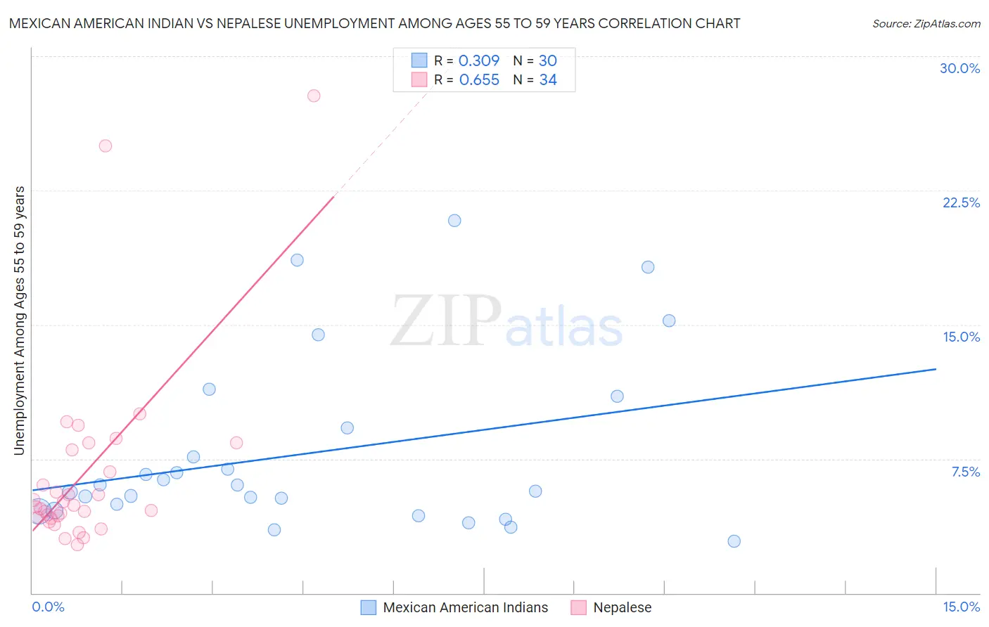 Mexican American Indian vs Nepalese Unemployment Among Ages 55 to 59 years
