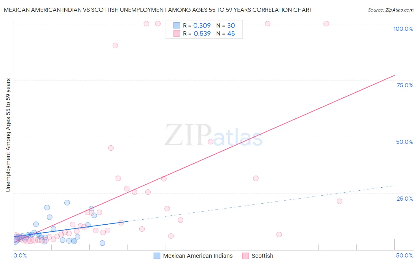 Mexican American Indian vs Scottish Unemployment Among Ages 55 to 59 years