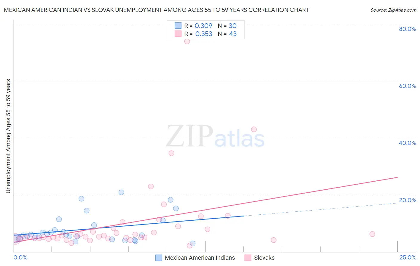 Mexican American Indian vs Slovak Unemployment Among Ages 55 to 59 years