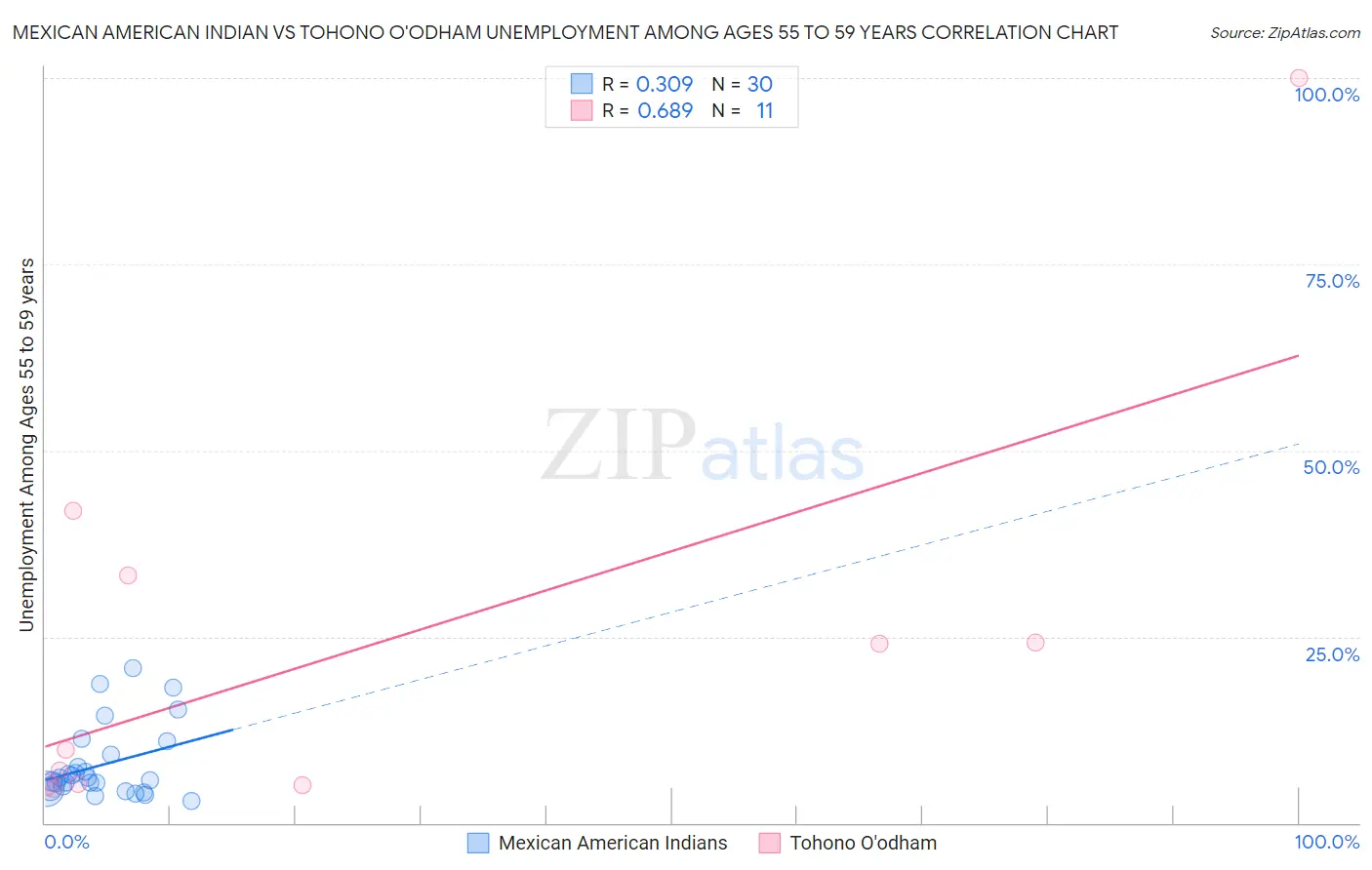 Mexican American Indian vs Tohono O'odham Unemployment Among Ages 55 to 59 years