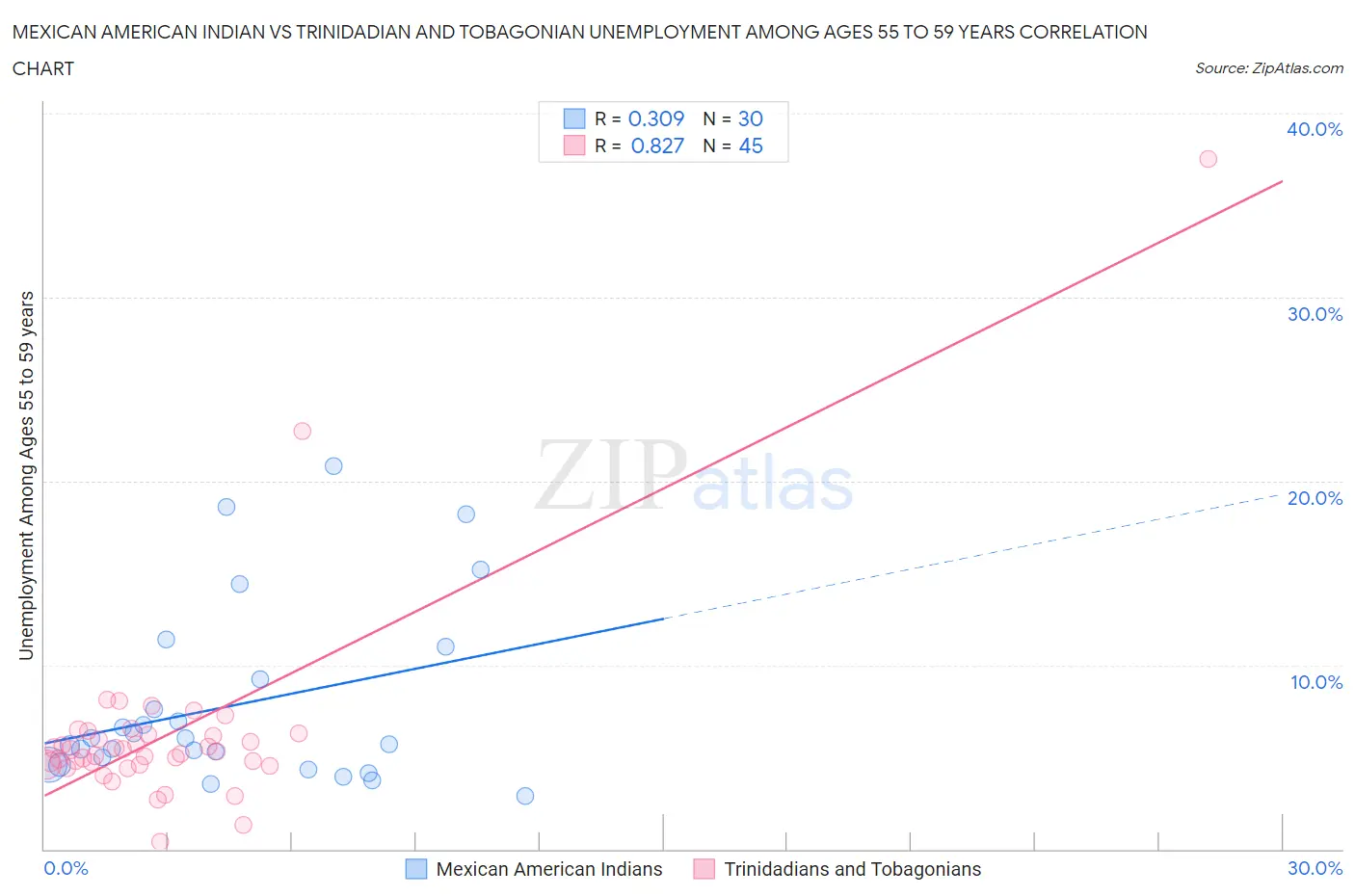 Mexican American Indian vs Trinidadian and Tobagonian Unemployment Among Ages 55 to 59 years