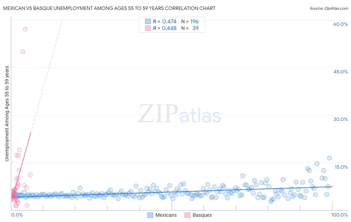 Mexican vs Basque Unemployment Among Ages 55 to 59 years