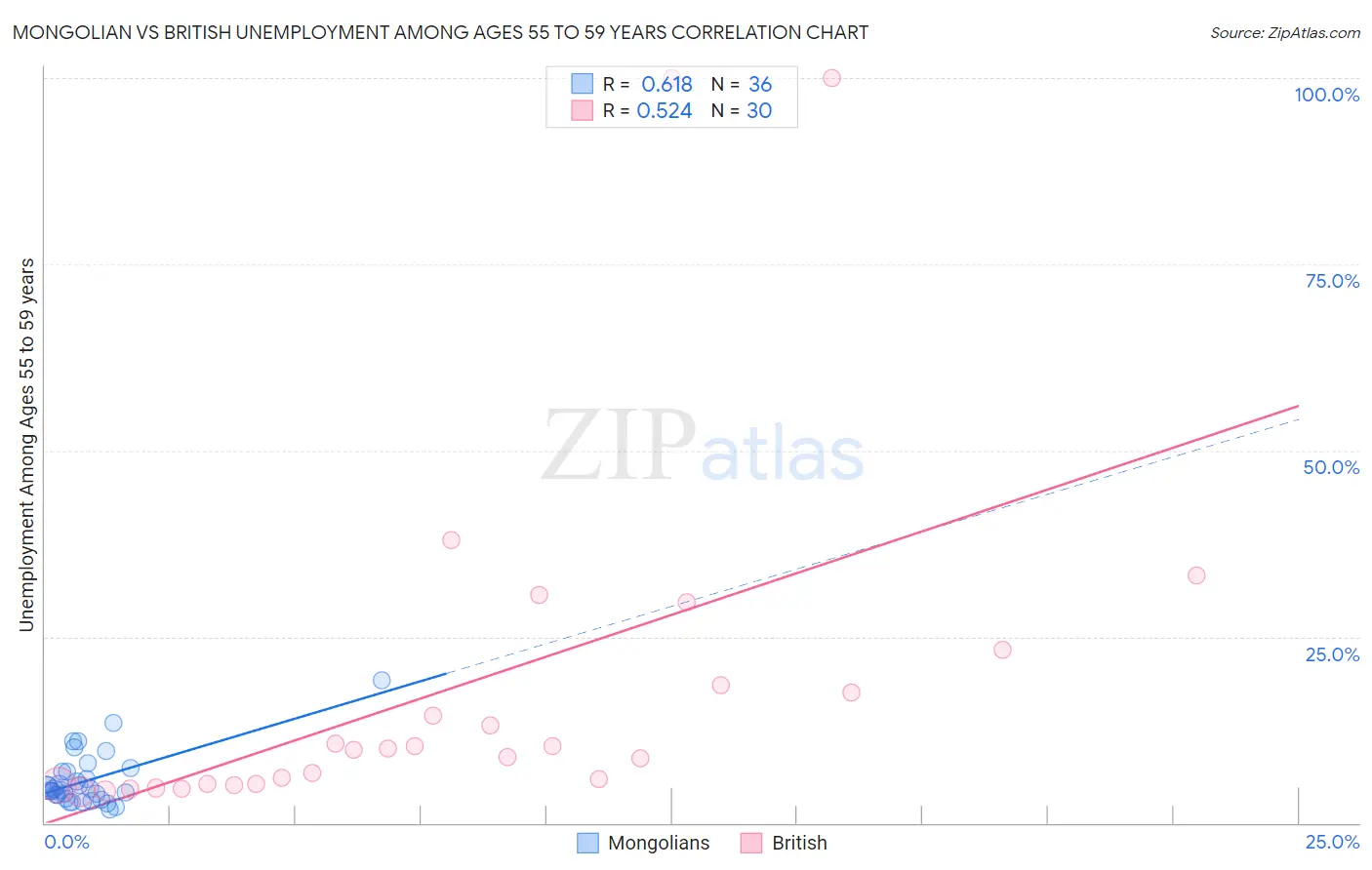 Mongolian vs British Unemployment Among Ages 55 to 59 years