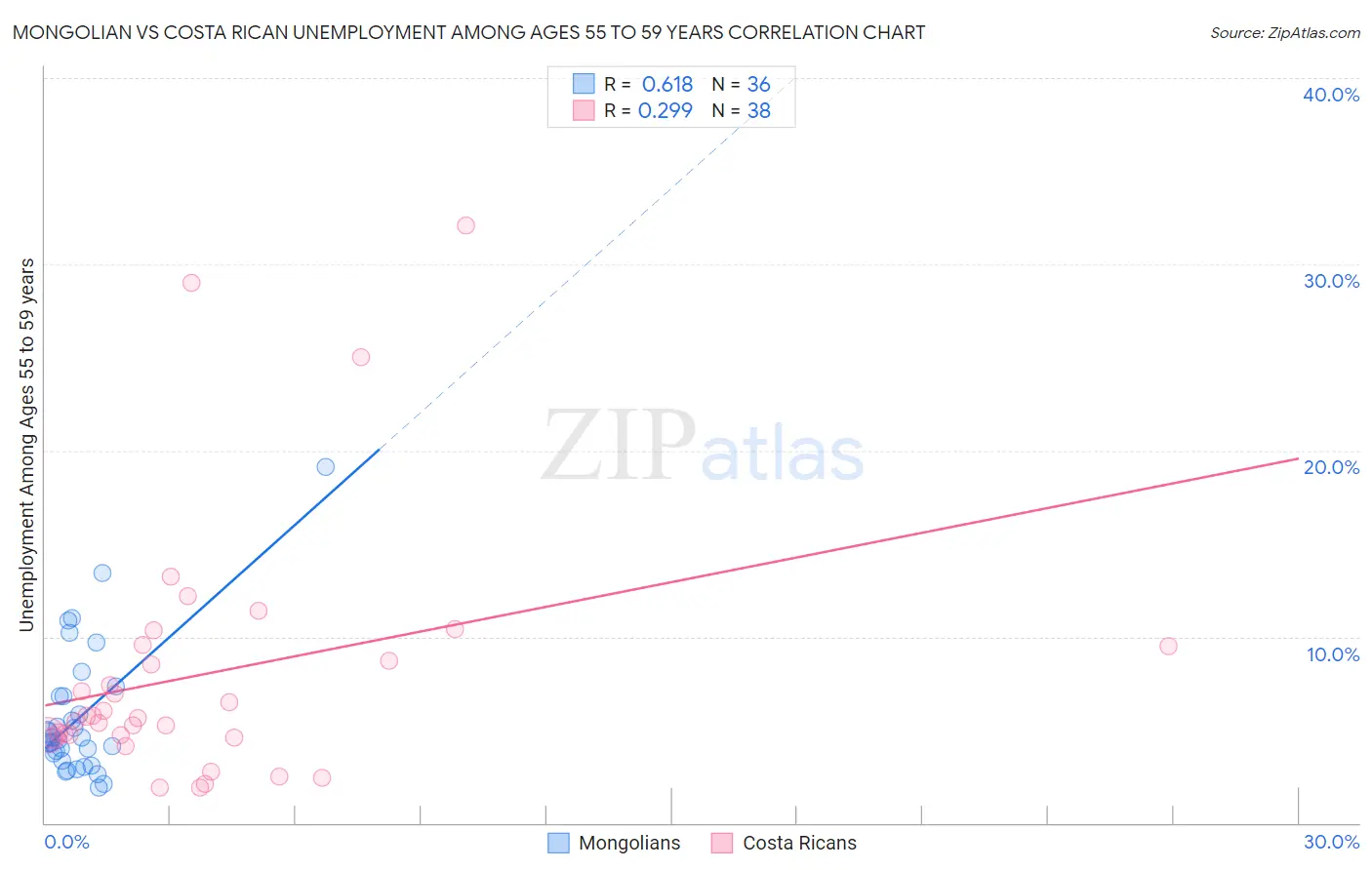 Mongolian vs Costa Rican Unemployment Among Ages 55 to 59 years