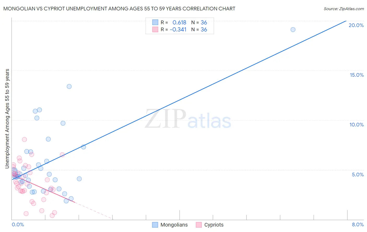 Mongolian vs Cypriot Unemployment Among Ages 55 to 59 years