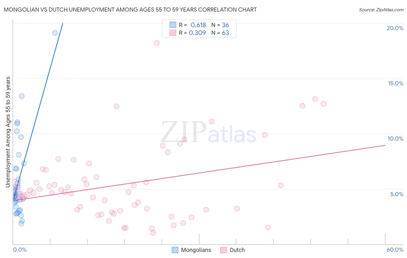 Mongolian vs Dutch Unemployment Among Ages 55 to 59 years