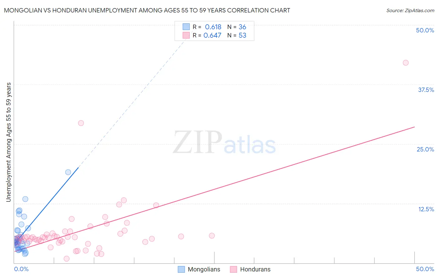 Mongolian vs Honduran Unemployment Among Ages 55 to 59 years