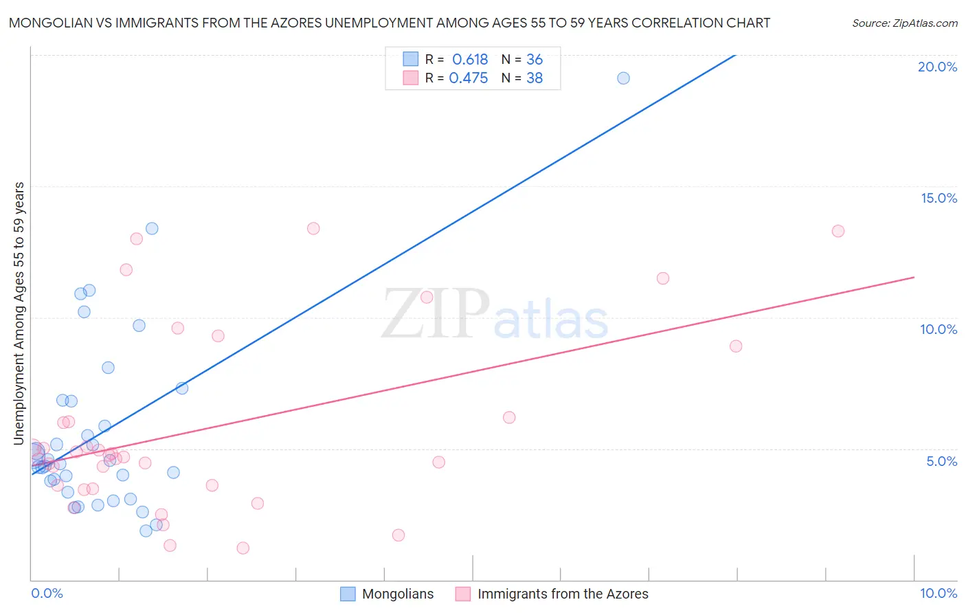 Mongolian vs Immigrants from the Azores Unemployment Among Ages 55 to 59 years