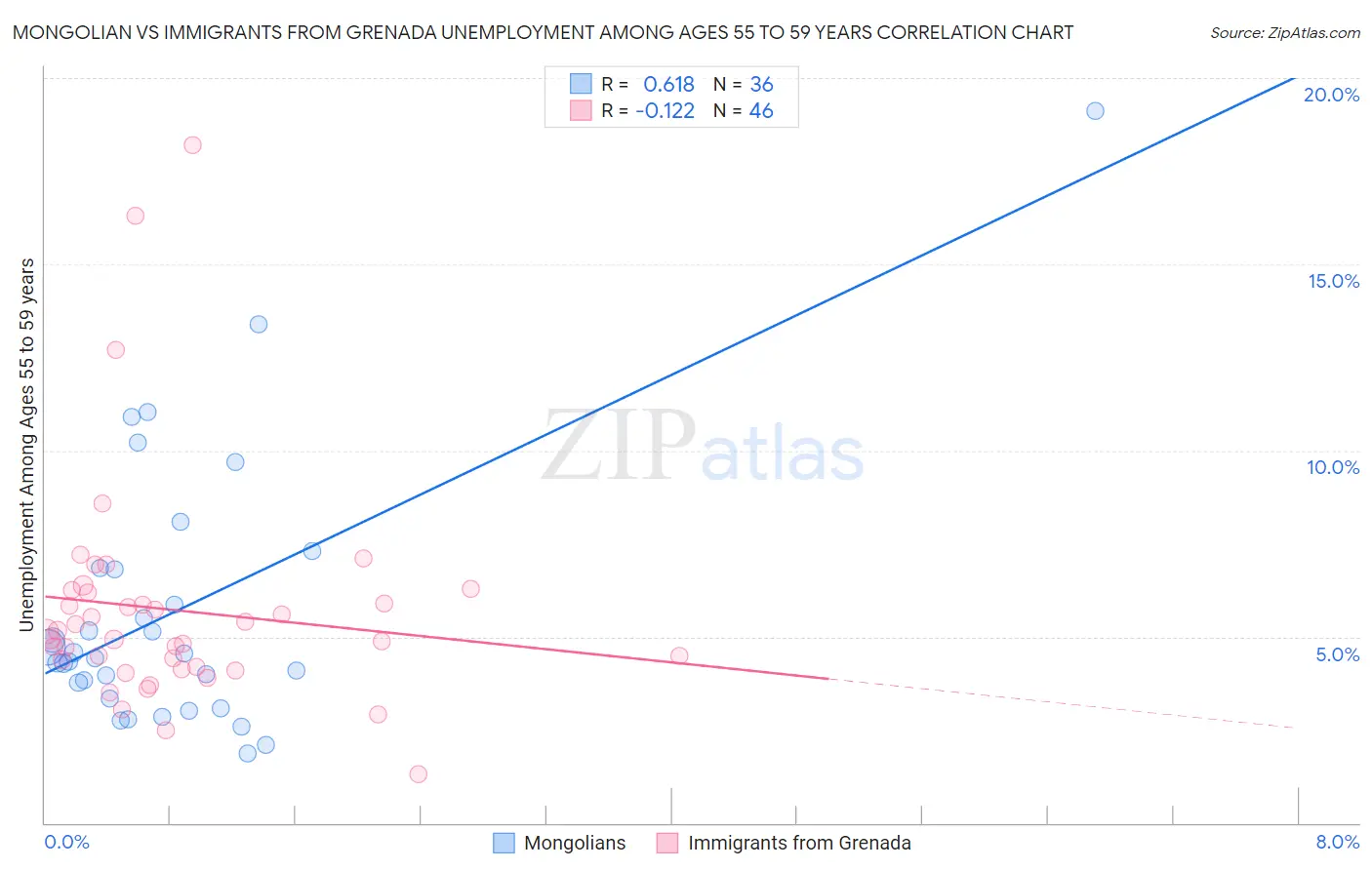 Mongolian vs Immigrants from Grenada Unemployment Among Ages 55 to 59 years