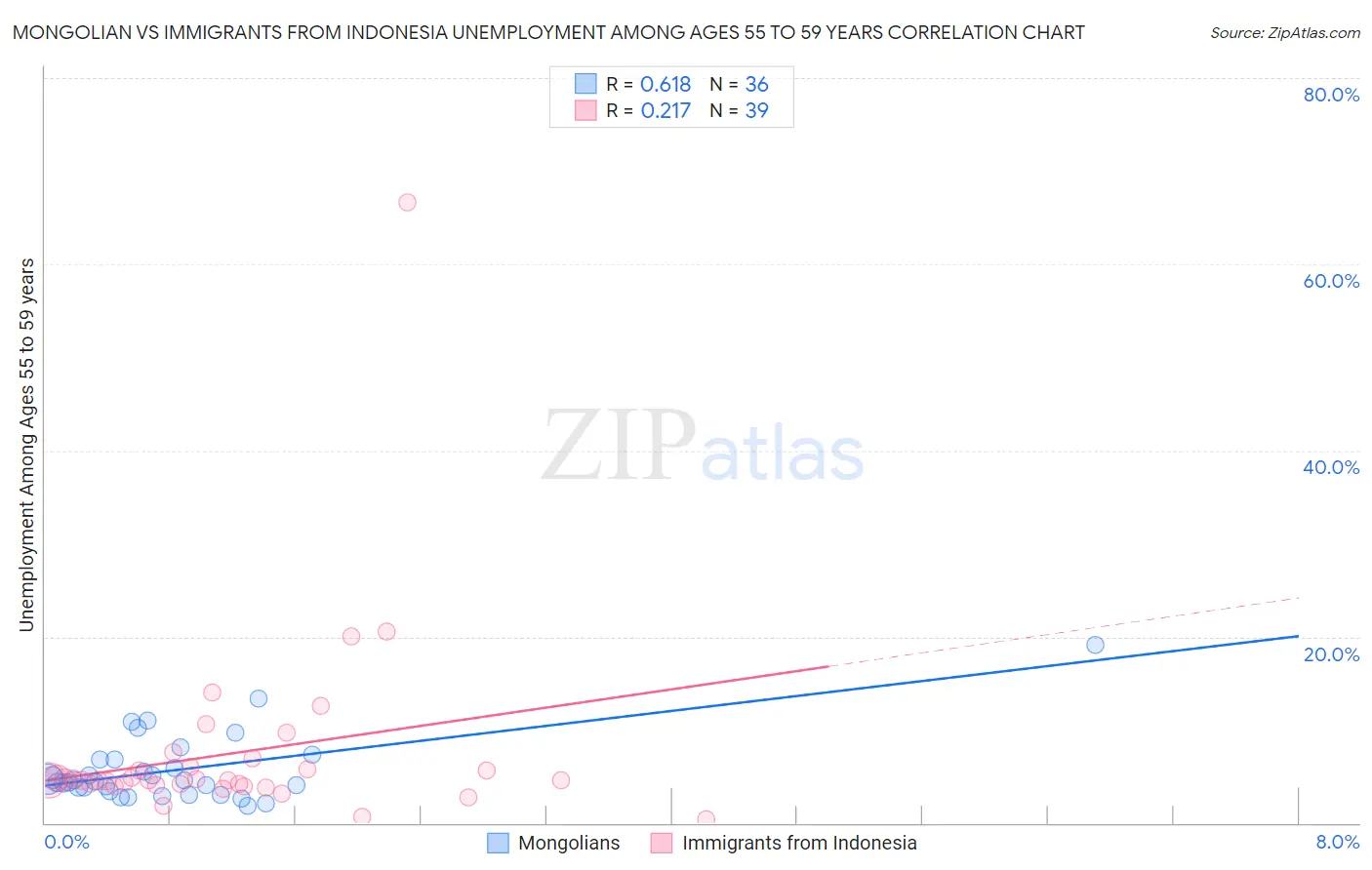 Mongolian vs Immigrants from Indonesia Unemployment Among Ages 55 to 59 years