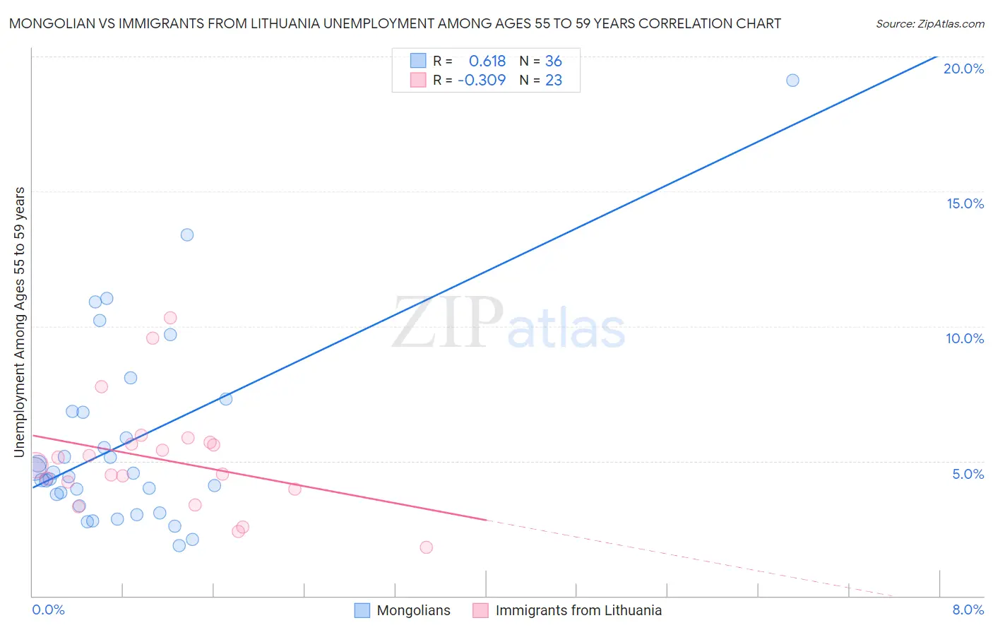 Mongolian vs Immigrants from Lithuania Unemployment Among Ages 55 to 59 years